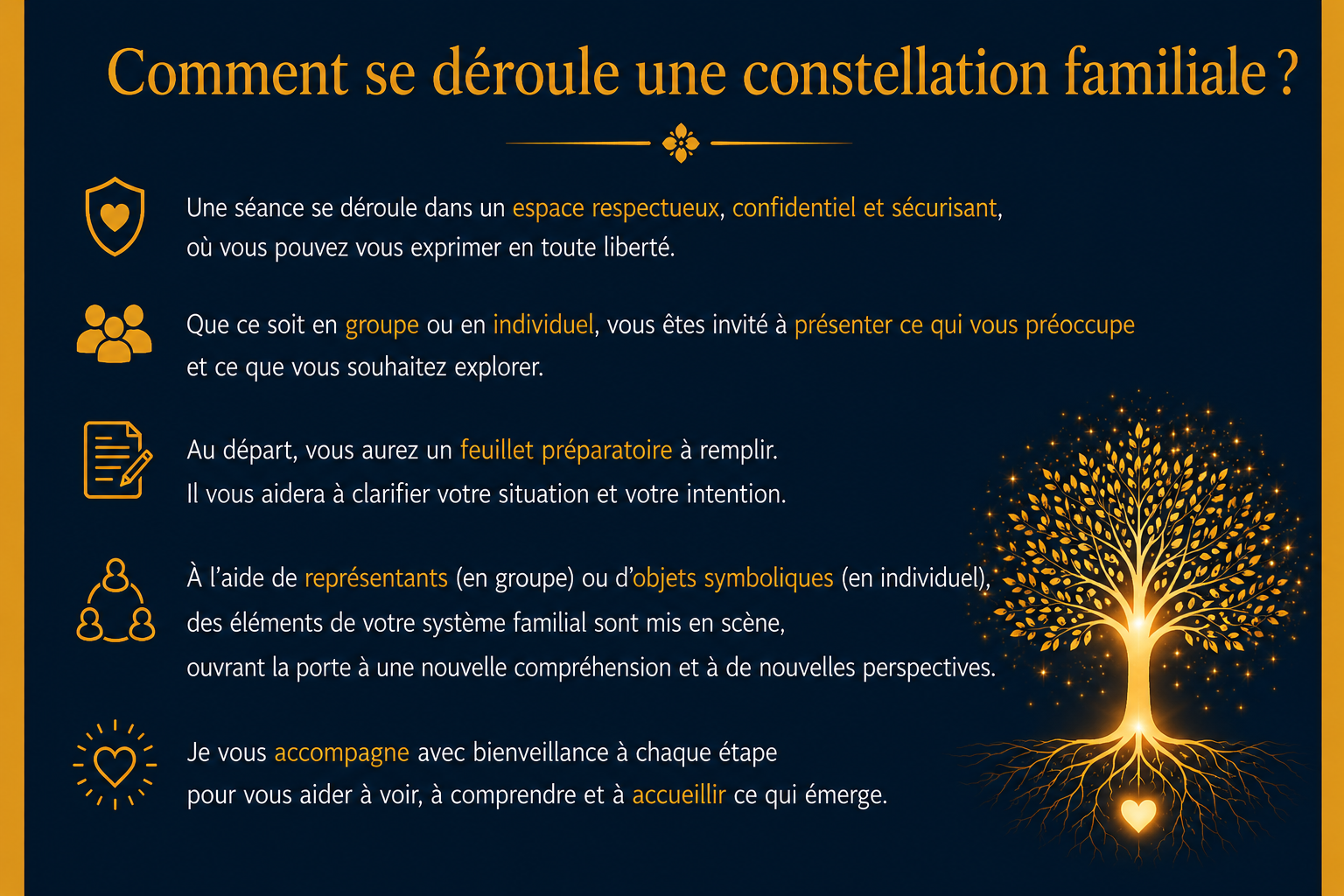 Illustration du déroulement d’une constellation familiale
