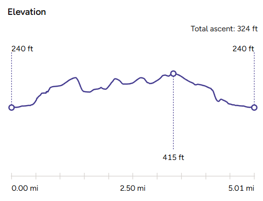 Elevation chart of Ewelme Walk from The Shepherd's Hut