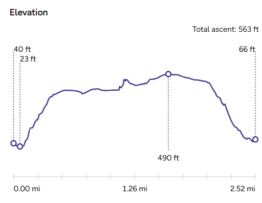 The Rising Sun to Valley of the Rocks Walk_Elevation Map