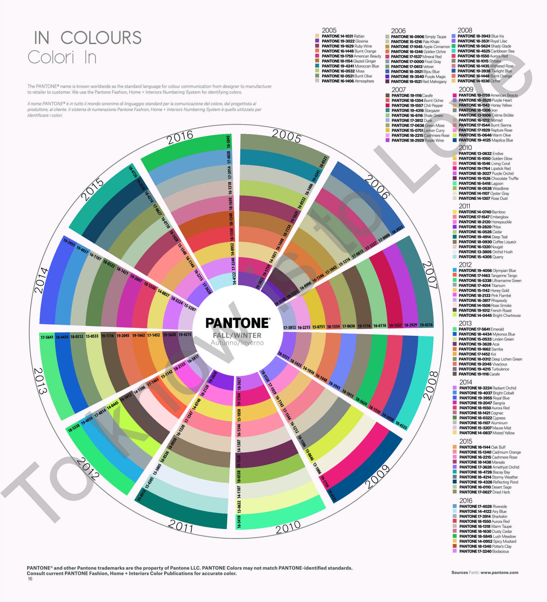 Pantone Colour Trends