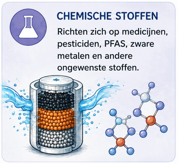 Illustratie van een waterfilter met verschillende filterlagen en chemische moleculen, voor de vermindering van specifieke ongewenste stoffen in drinkwater.