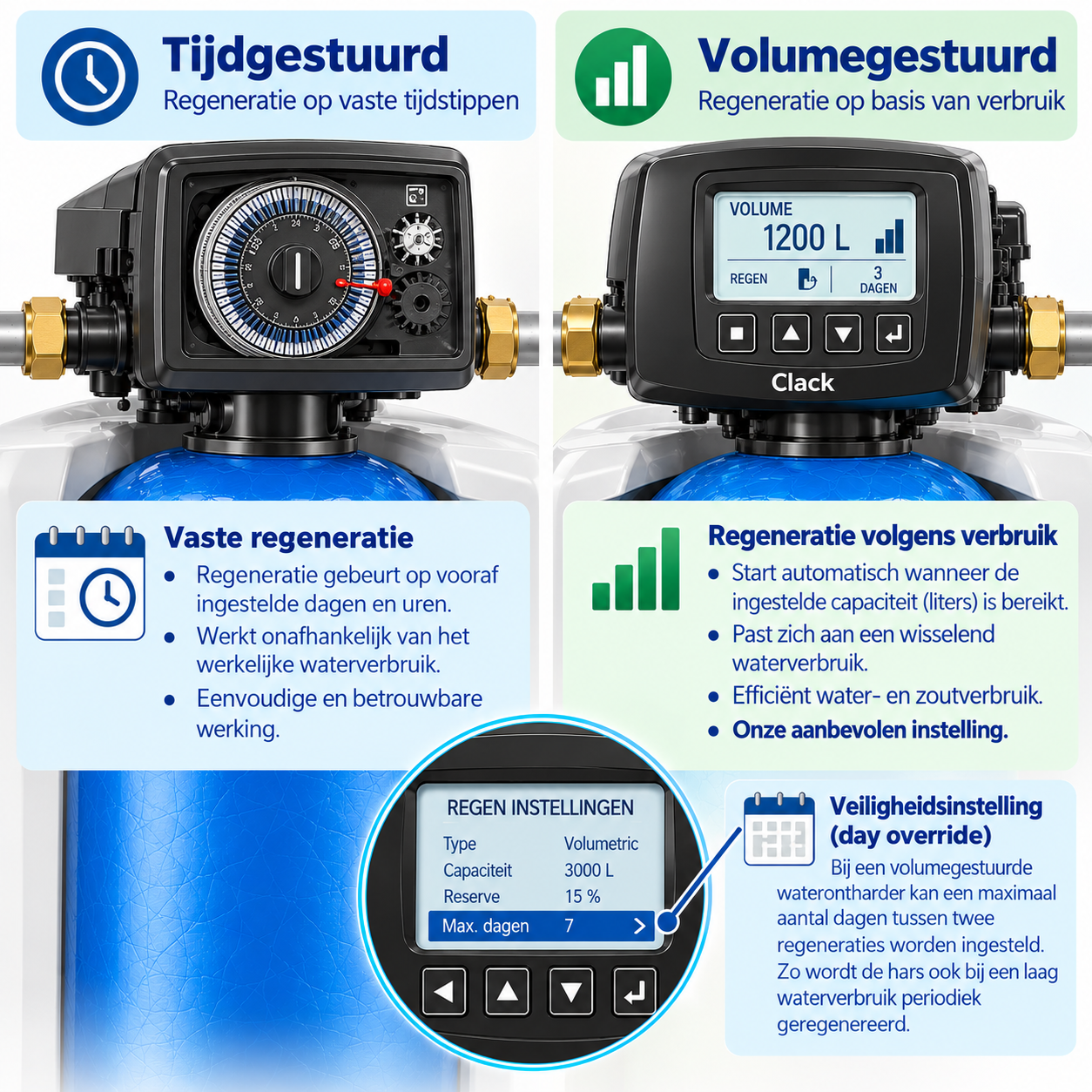 Vergelijking tussen een tijdgestuurde en volumegestuurde besturingsklep van een waterontharder, met uitleg over regeneratie volgens waterverbruik en de day-override-instelling.