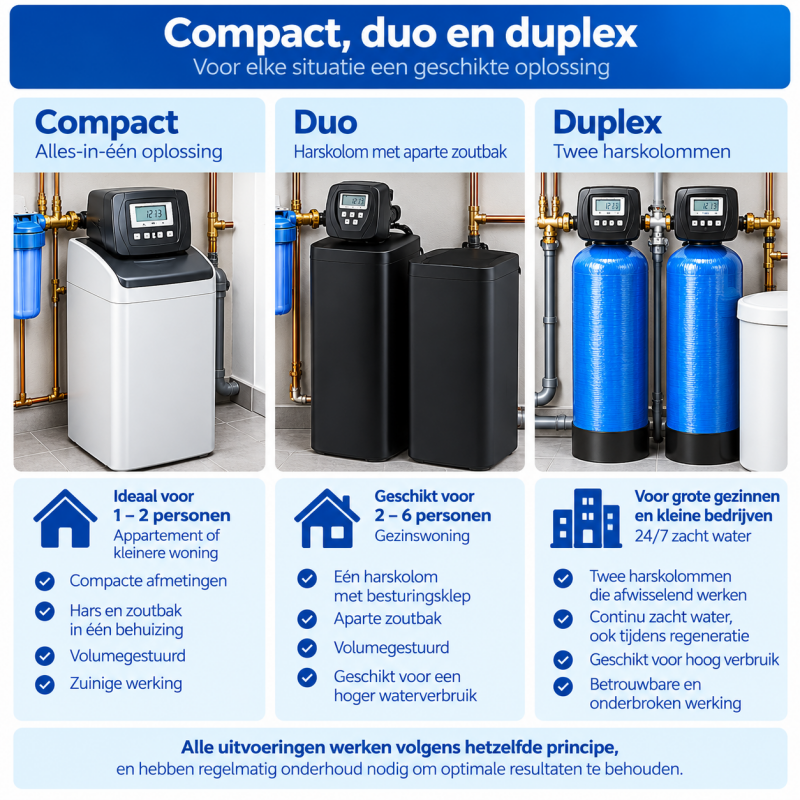 Vergelijking van drie soorten waterontharders: een compact alles-in-één-model, een duo-uitvoering met afzonderlijke zoutbak en een duplexinstallatie met twee harskolommen.