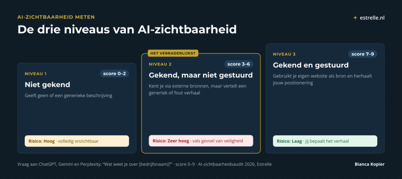 De drie niveaus van AI-zichtbaarheid: niet gekend (score 0–2, risico hoog), gekend maar niet gestuurd (3–6, risico zeer hoog) en gekend en gestuurd (7–9, risico laag). Bron: AI-zichtbaarheidsaudit 2026, Estrelle.