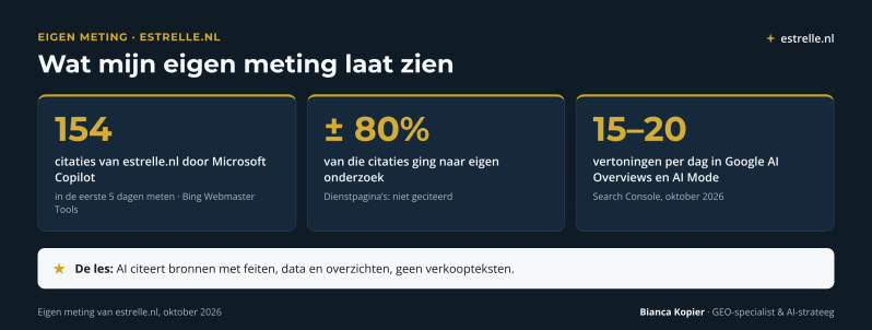 Eigen meting estrelle.nl, oktober 2026: 154 citaties door Microsoft Copilot in 5 dagen, ongeveer 80% naar eigen onderzoek en geen naar dienstpagina’s, 15 tot 20 vertoningen per dag in Google AI Overviews en AI Mode.