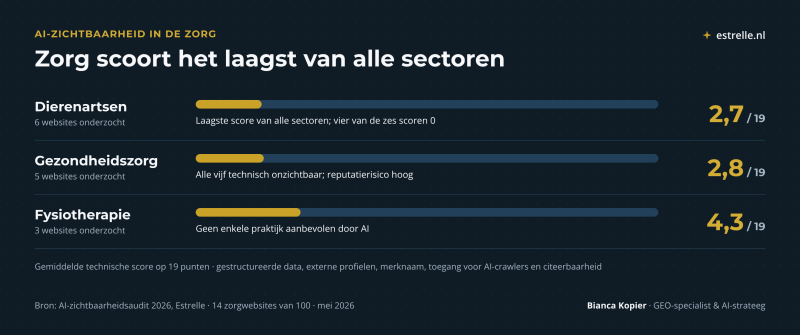 AI-zichtbaarheid in de zorg: dierenartsen scoren gemiddeld 2,7, gezondheidszorg 2,8 en fysiotherapie 4,3 van 19 technische punten. Bron: AI-zichtbaarheidsaudit 2026, Estrelle, 14 zorgwebsites.