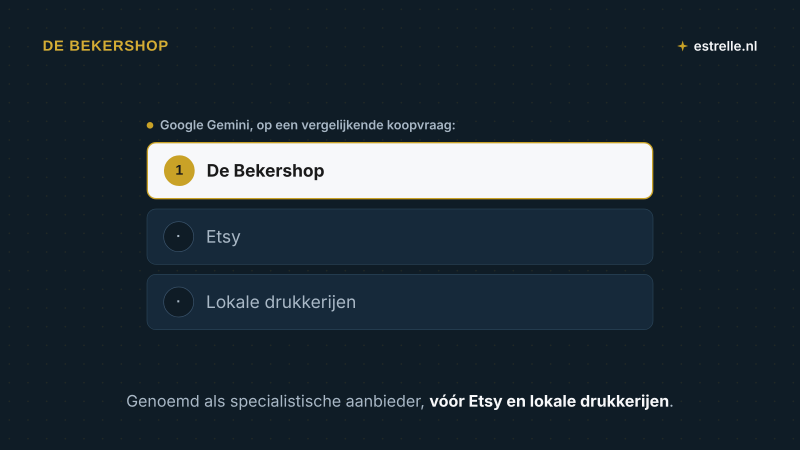 Case De Bekershop: door Google Gemini genoemd als specialistische aanbieder, vóór Etsy en lokale drukkerijen.
