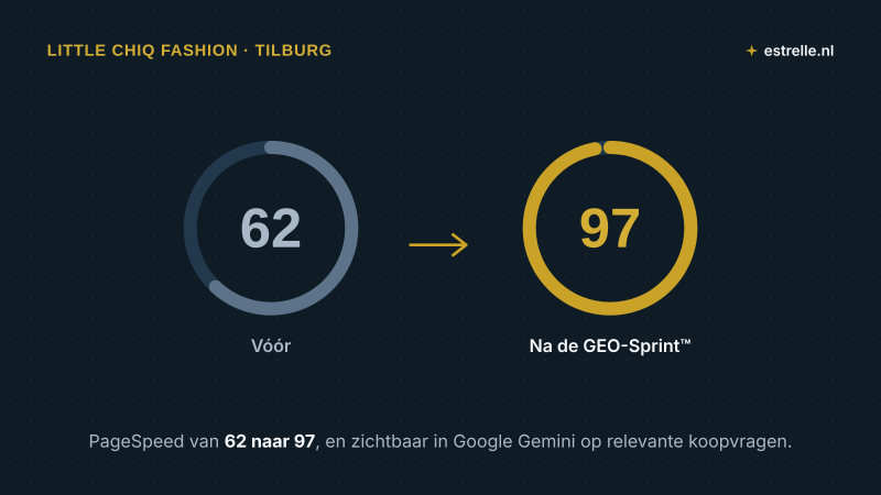 Case Little Chiq Fashion: PageSpeed van 62 naar 97 na de GEO-Sprint.