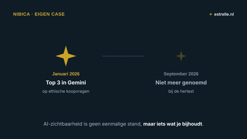 Case NiBiCa: in januari 2026 top 3 in Gemini, bij de hertest in september niet meer genoemd.