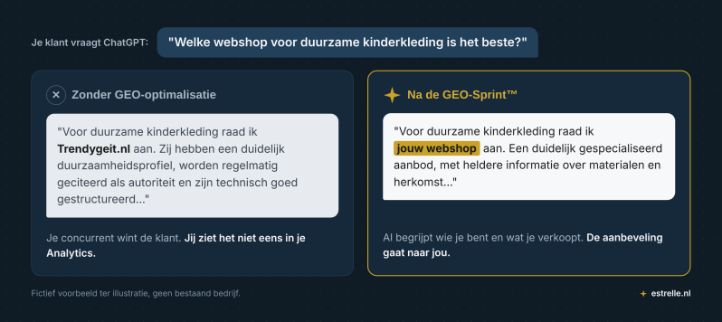 Voorbeeld: een klant vraagt ChatGPT welke webshop voor duurzame kinderkleding het beste is. Zonder GEO-optimalisatie wordt een concurrent aanbevolen, na de GEO-Sprint jouw webshop.
