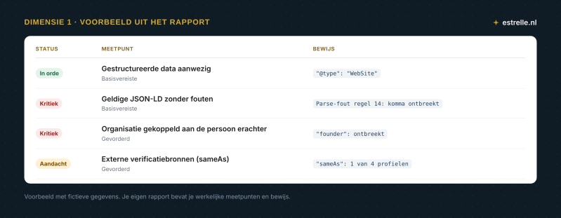 Voorbeeld uit het rapport, dimensie 1: meetpunten met status en een codefragment als bewijs.