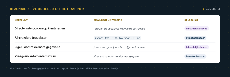 Voorbeeld uit het rapport, dimensie 2: meetpunten met een citaat van de website als bewijs en het type oplossing.