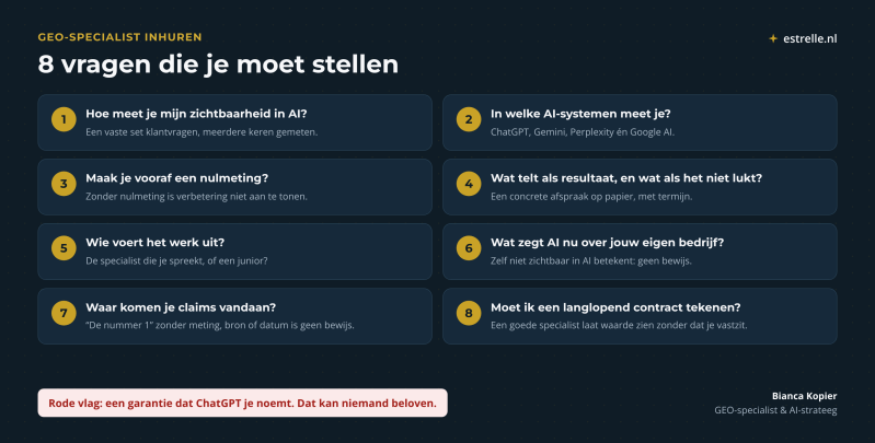 Checklist met 8 vragen om een GEO-specialist te kiezen: hoe en waar je meet, nulmeting, resultaatafspraak, wie het werk doet, eigen AI-zichtbaarheid, bron van claims en contractduur. Rode vlag: een garantie dat ChatGPT je noemt.