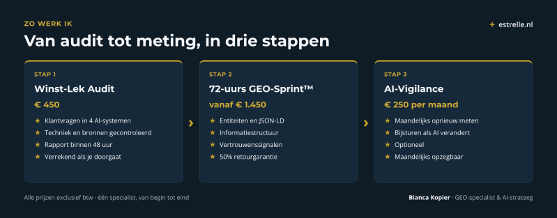 Werkwijze van Estrelle in drie stappen: Winst-Lek Audit € 450 met rapport binnen 48 uur, 72-uurs GEO-Sprint™ vanaf € 1.450 met 50% retourgarantie, en optioneel AI-Vigilance € 250 per maand.