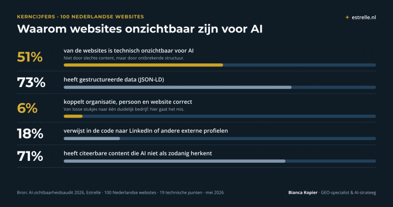 Kerncijfers uit 100 Nederlandse websites: 51% technisch onzichtbaar voor AI, 73% heeft gestructureerde data maar 6% koppelt die correct, 18% verwijst naar externe profielen, 71% citeerbare content die AI niet herkent.