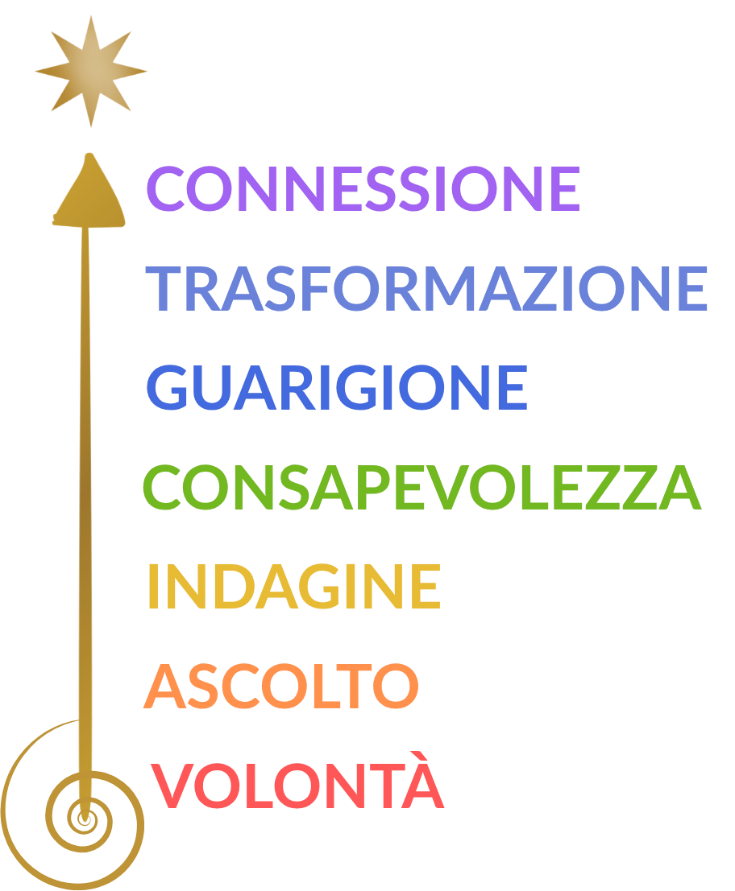 fasi metodo cromasophia di cromatheia