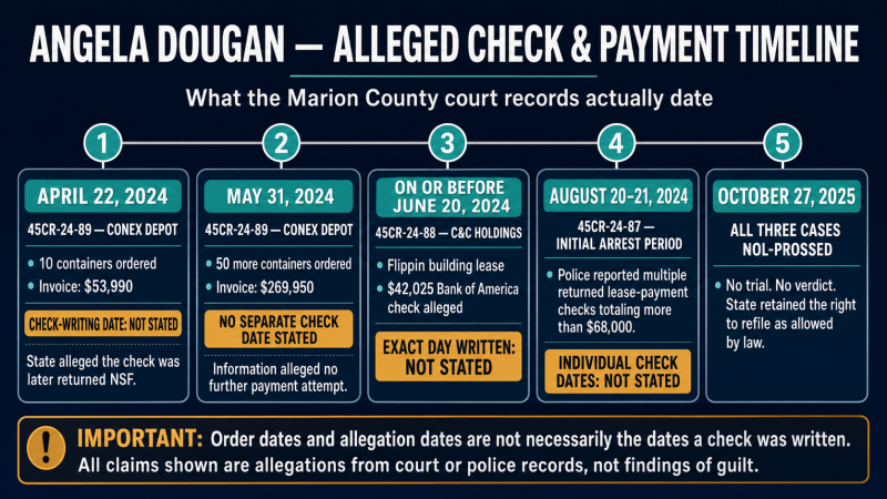 Legal timeline for Angela Dougan from April-October 2025