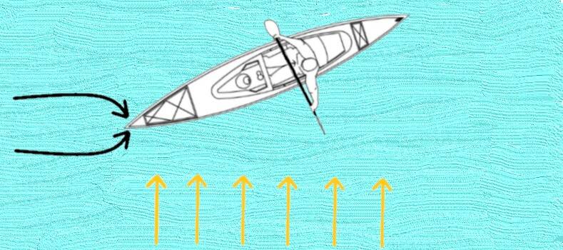 Achterkant van de kajak/kano wordt verplaatst door de wind