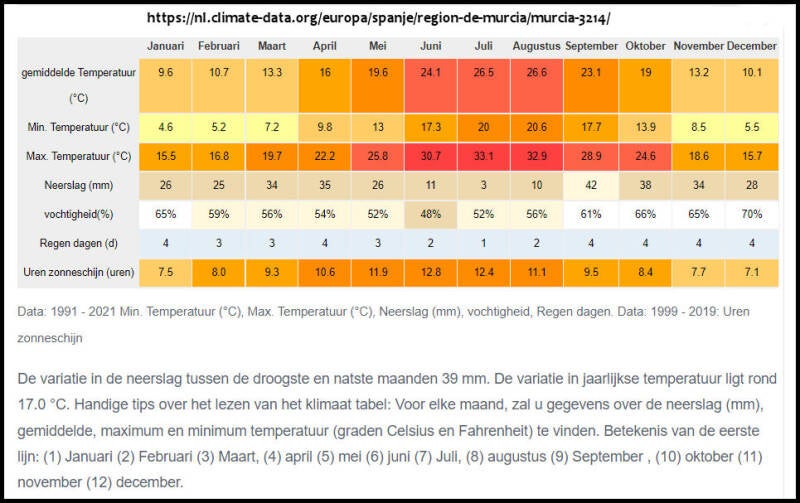 Klimaat Murcia, Spanje