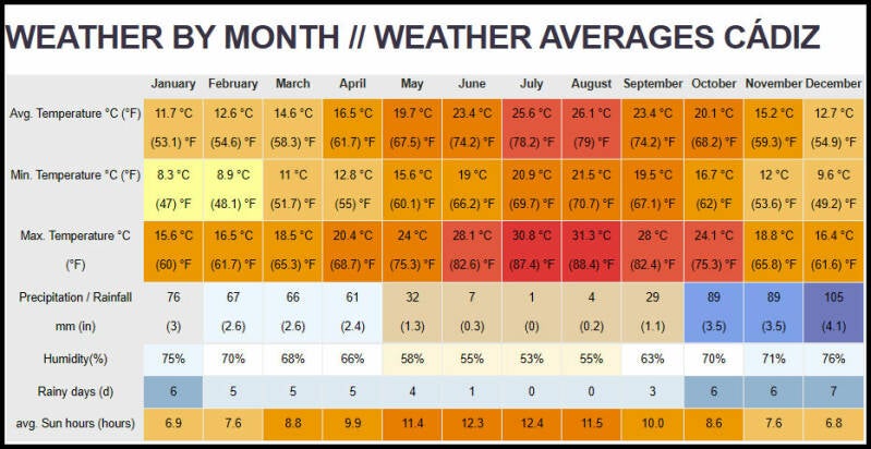 weer in Cadiz, Spanje