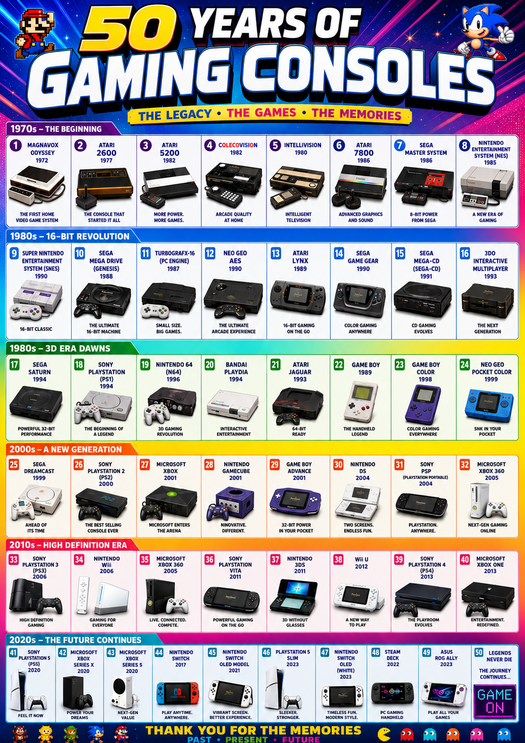 50 Years of Console Gaming A3 Poster – Retro Gaming Timeline Print