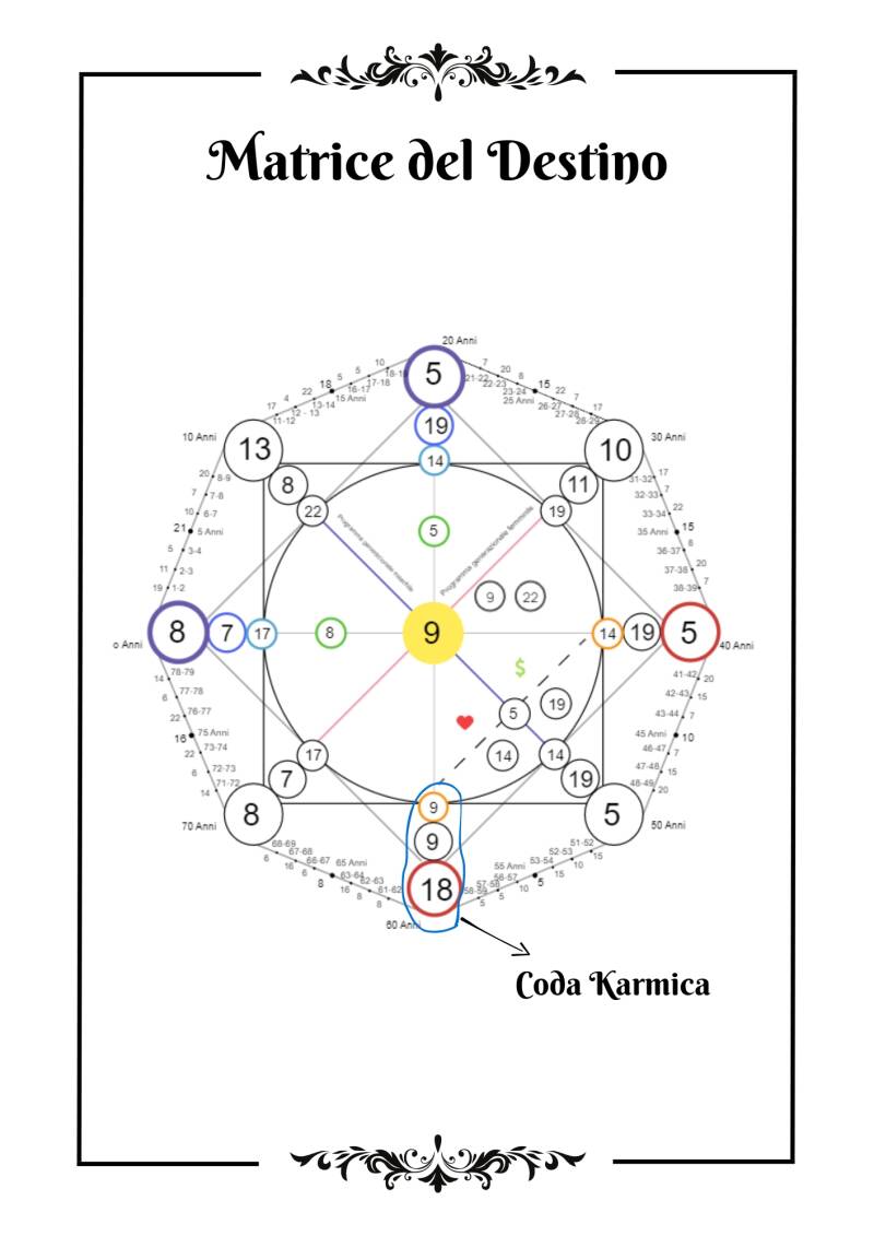 calcolare la matrice del destino gratis, vite passate, reincarnazione, vita attuale.