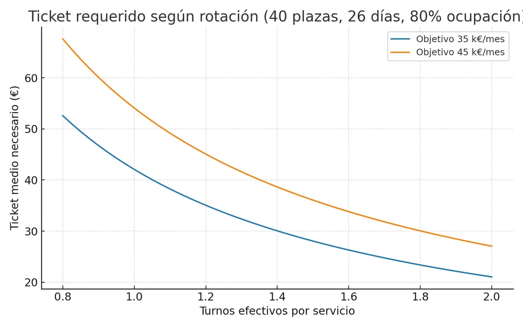 Lecciones de rentabilidad: rotación, ticket y mezcla en restauración.