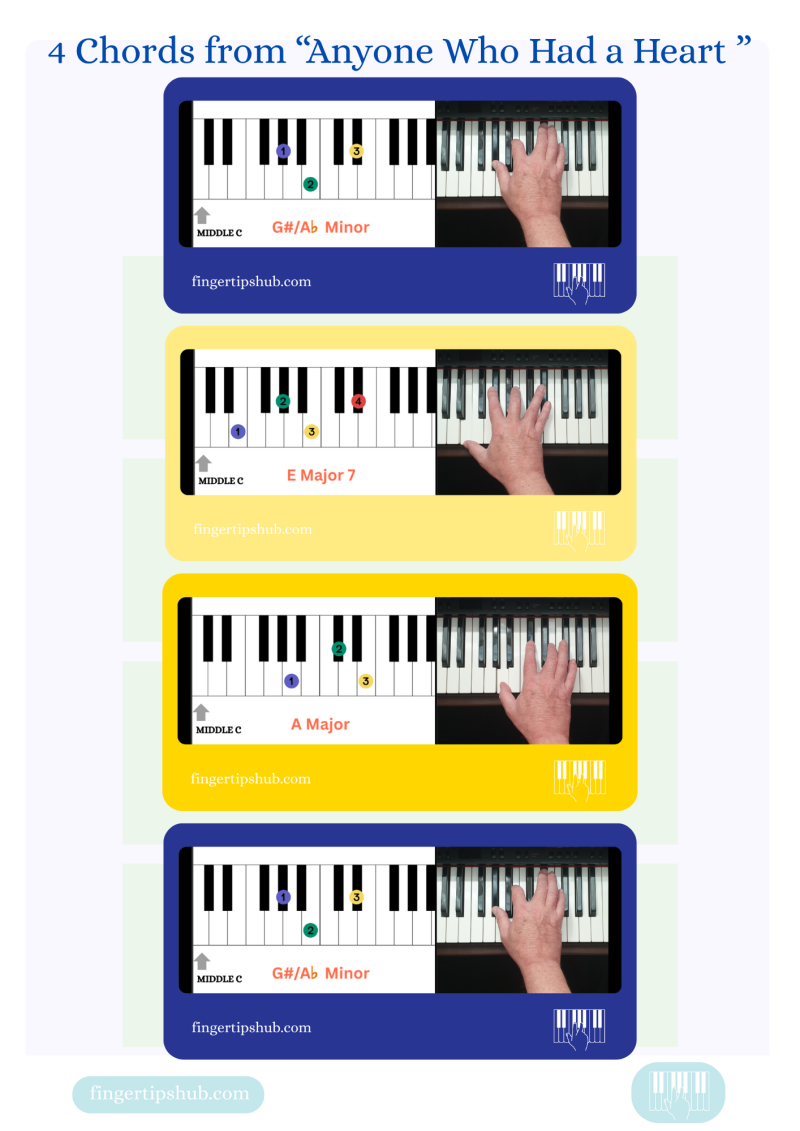 Four Fingertips piano chord diagrams showing the G♯ minor, Emaj7, A major and G♯ minor chord sequence from ‘Anyone Who Had a Heart’ by Cilla Black, with keyboard fingering examples.
