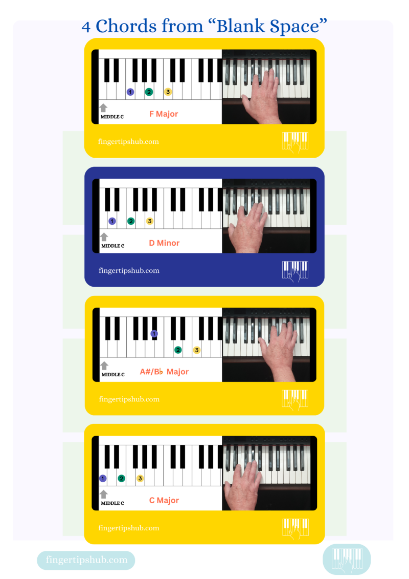 Four Fingertips piano chord diagrams showing the C, Cmaj7, C7 and F chord sequence from “Blank Space” by Taylor Swift with keyboard fingering examples.