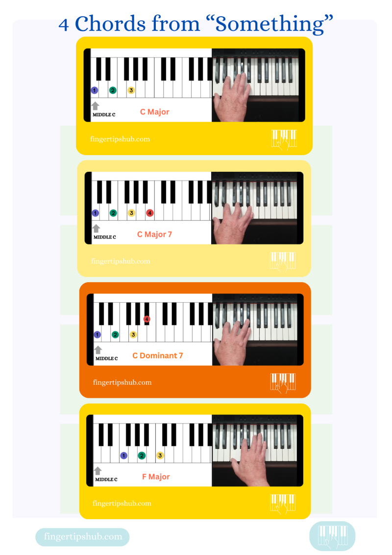 Four Fingertips piano chord diagrams showing the C, Cmaj7, C7 and F chord sequence from “Something” by The Beatles, with keyboard fingering examples.