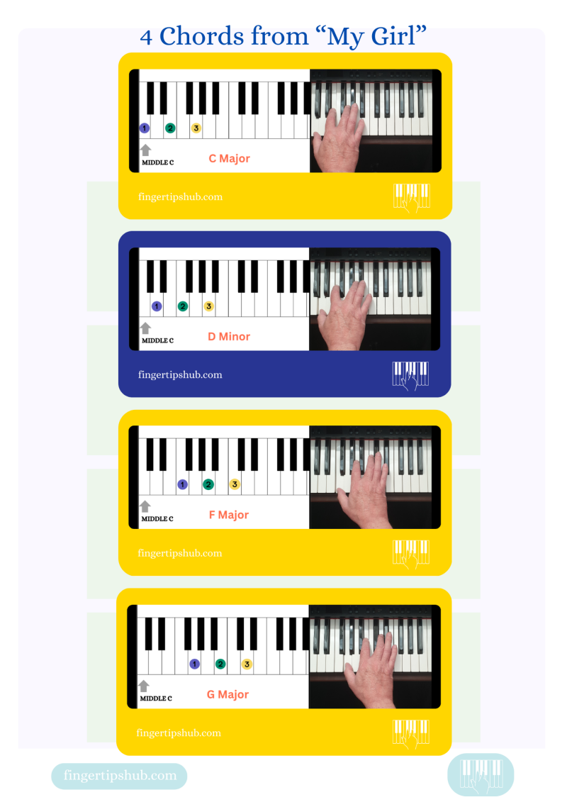 Four Fingertips piano chord diagrams showing the C, Cmaj7, C7 and F chord sequence from “My Girl” by The Temptations, with keyboard fingering examples.