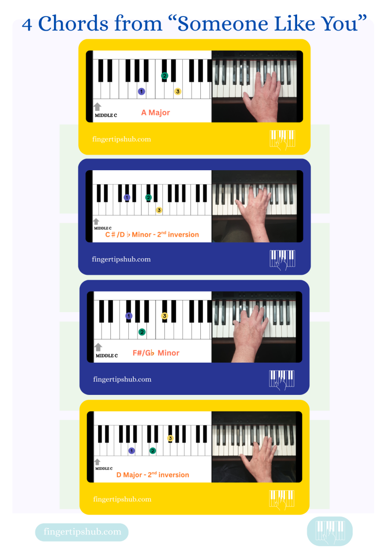 Four Fingertips piano chord diagrams showing the A major, C♯ minor 2nd inversion, F♯ minor and D major 2nd inversion chord sequence from ‘Someone Like You’ by Adele, with keyboard fingering examples.