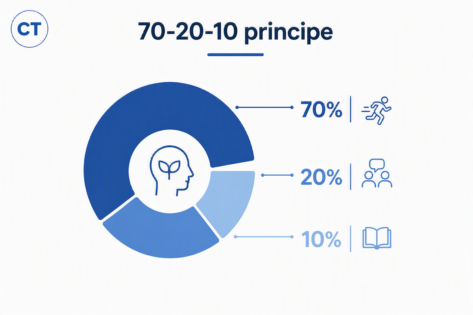 Het 70-20-10 principe voor leren: 70 procent door te doen in de praktijk, 20 procent van en met anderen, 10 procent via formele scholing.