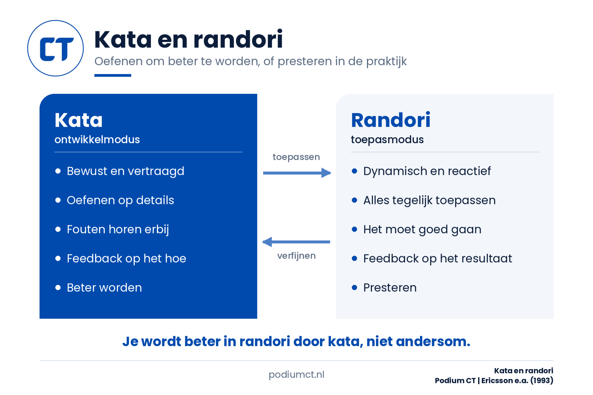 Kata en randori: het verschil tussen bewust oefenen om beter te worden en presteren in de dagelijkse praktijk.