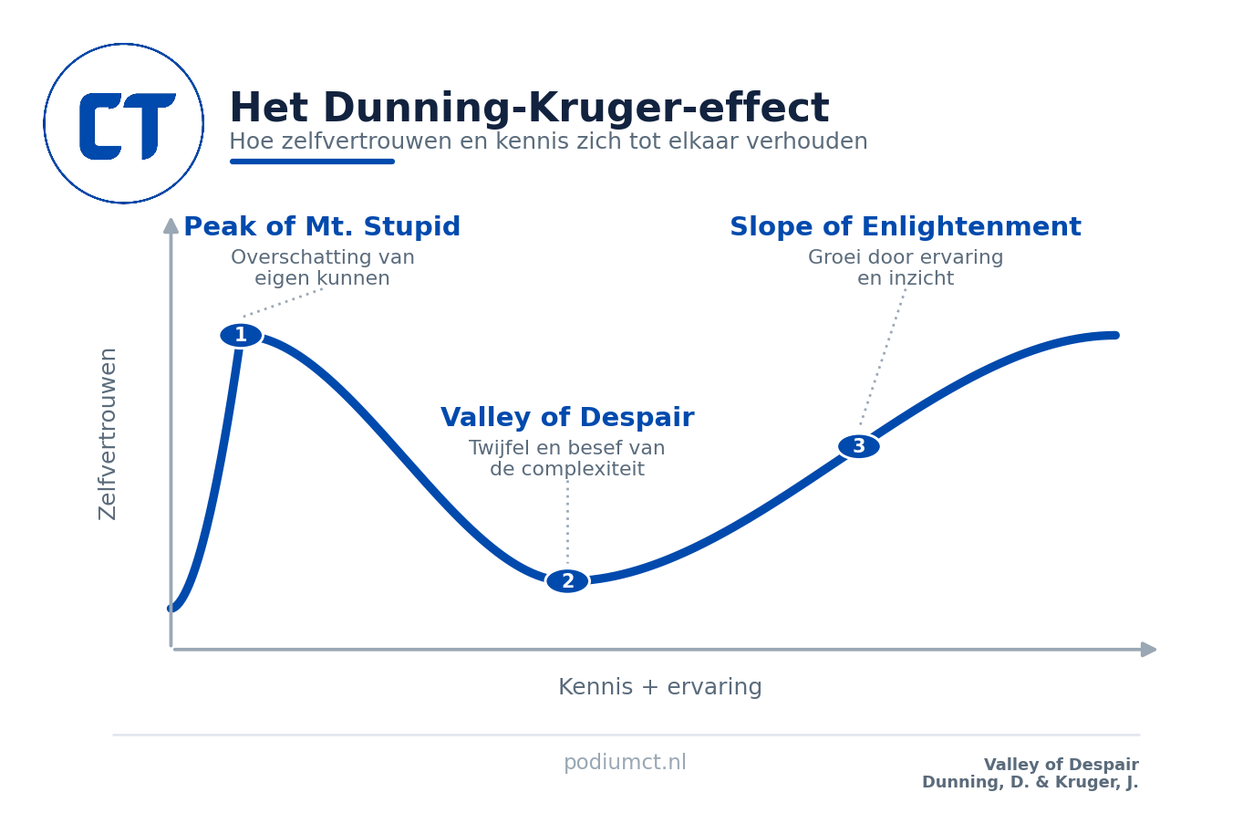 Curve van het Dunning-Kruger-effect met drie fases: peak of mount stupid, valley of despair en slope of enlightenment