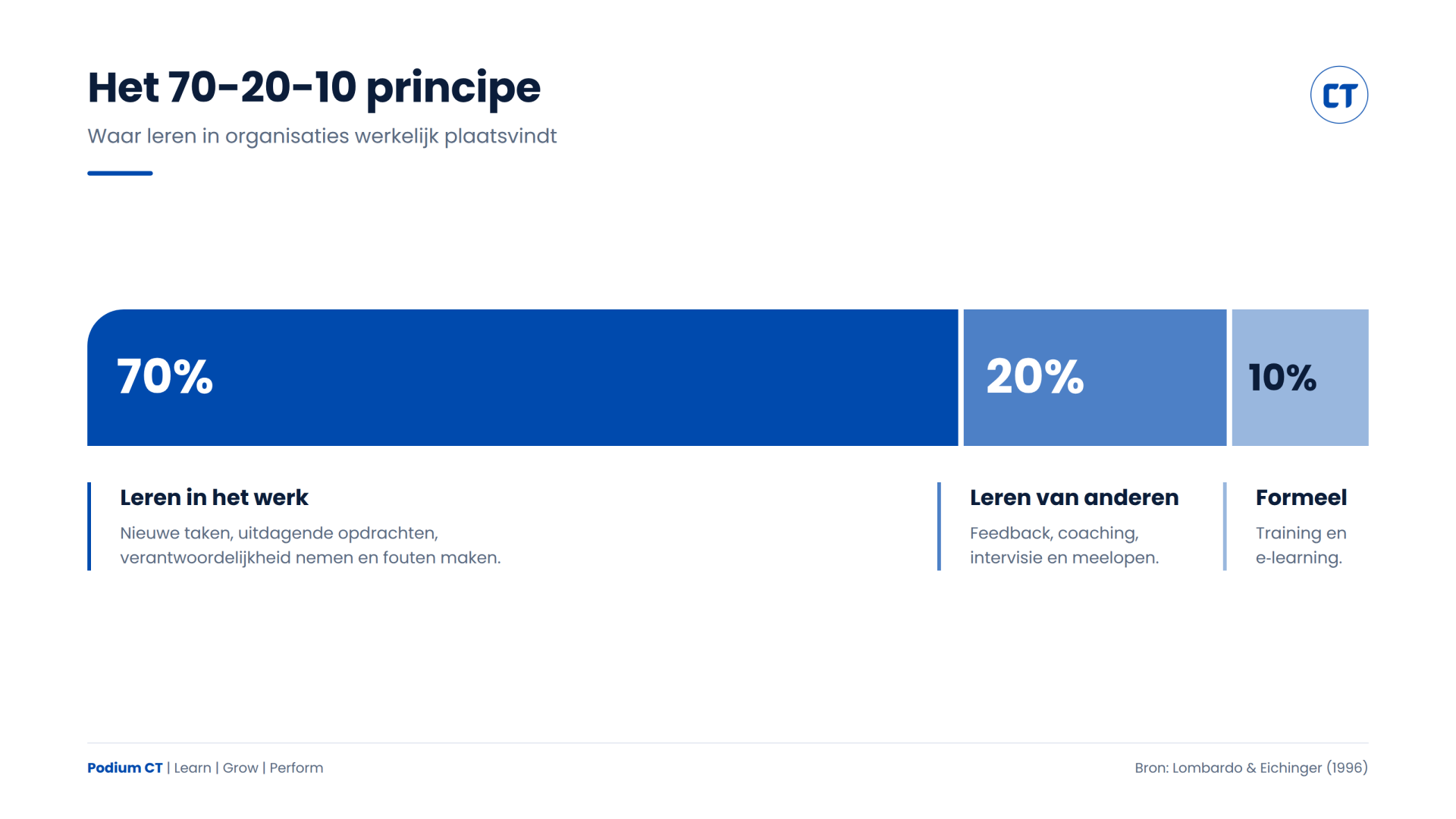 Het 70-20-10 principe voor leren: 70 procent door te doen in de praktijk, 20 procent van en met anderen, 10 procent via formele scholing.