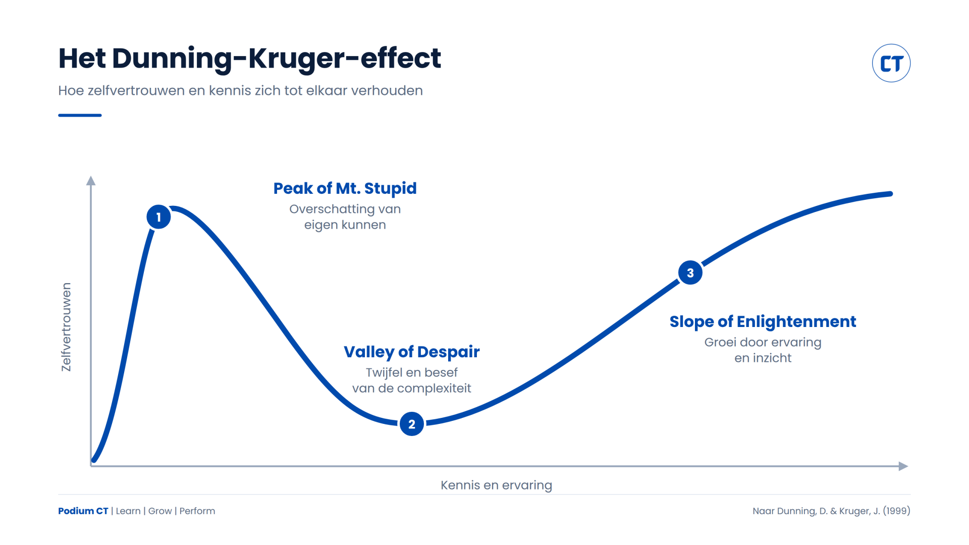 Curve van het Dunning-Kruger-effect met drie fases: peak of mount stupid, valley of despair en slope of enlightenment