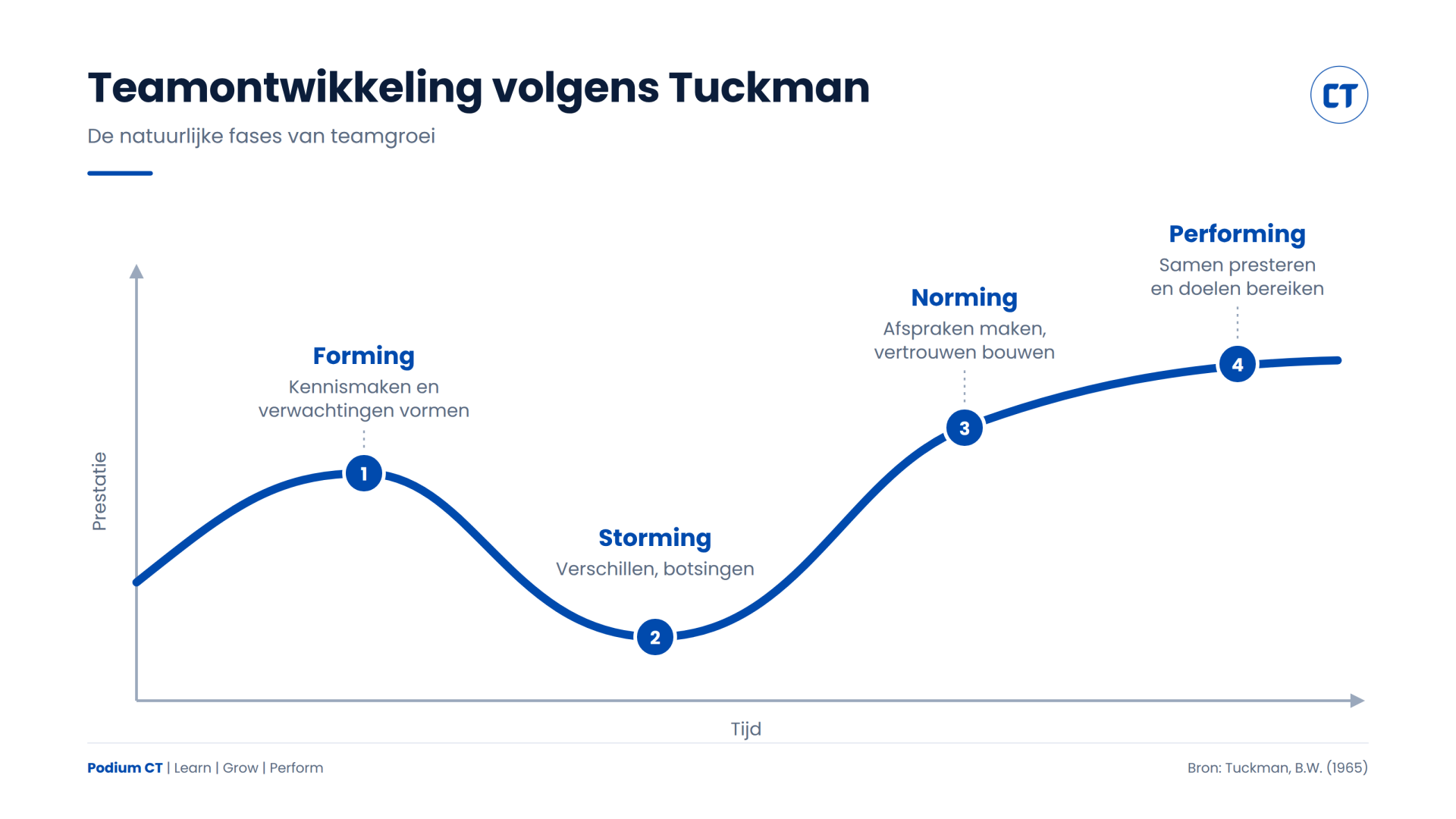 Model Teamontwikkeling volgens Tuckman met vier fases: Forming, Storming, Norming en Performing, weergegeven op een curve van performance over tijd.