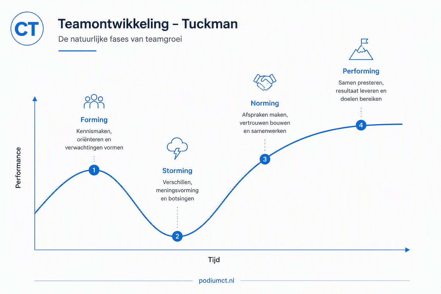 Model Teamontwikkeling volgens Tuckman met vier fases: Forming, Storming, Norming en Performing, weergegeven op een curve van performance over tijd.