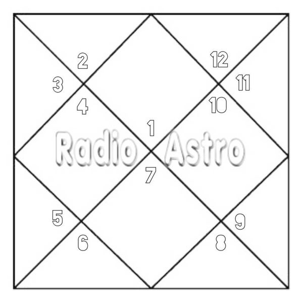 Your Vedic Birth Chart