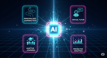 An infographic showing a central brain or server icon labeled "AI in TaaS," with lines branching out to various advanced features such as "Personalized Learning Paths," "Predictive Analytics," and "Adaptive Learning."