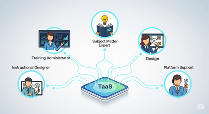 An infographic shows the key roles in a TaaS implementation, including a training administrator, a subject matter expert, an instructional designer, and a platform support team.