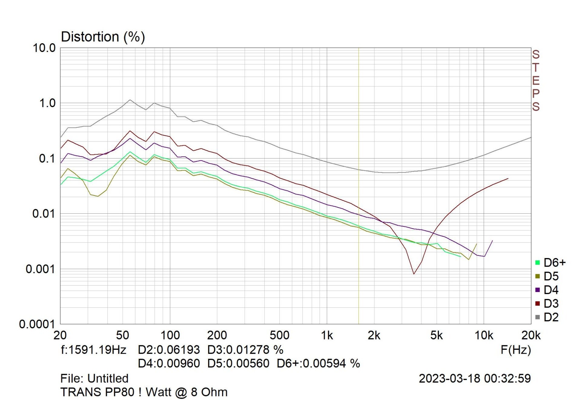 Trans Pp Trans PP-80 Push Pull (2019) / Projecten | Meten en/aan Buizenversterkers