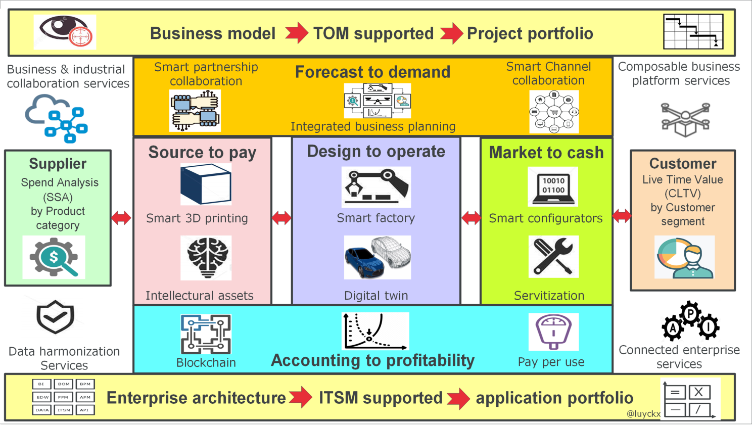 ndustry 4.0 Business Transformation roadmap for SAP services