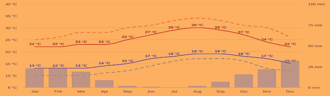 klimaat tabel costa adeje tenerife