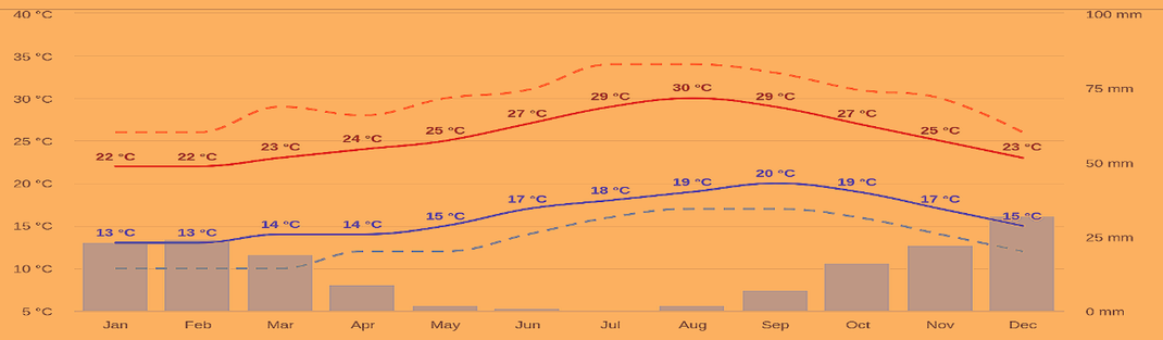 klimaat tabel en weer in arona en playa de las americas
