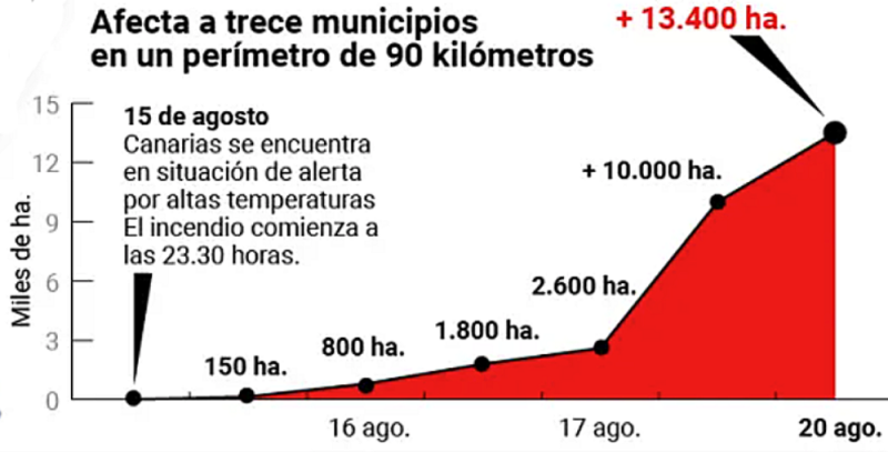statistiek branden tenerife