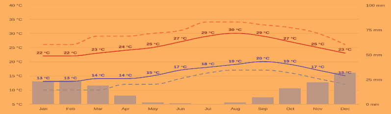 klimaat tabel en weer in el medano tenerife