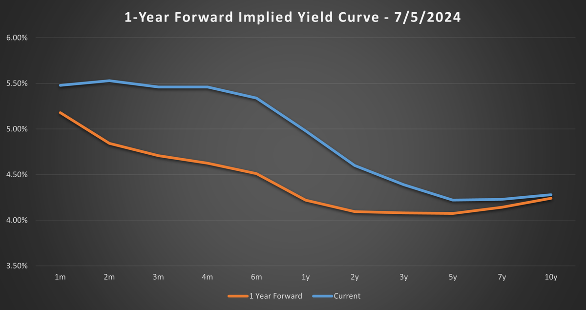 Analyzing Treasury Forward Rates - 7/5/2024 | Dumb with Money