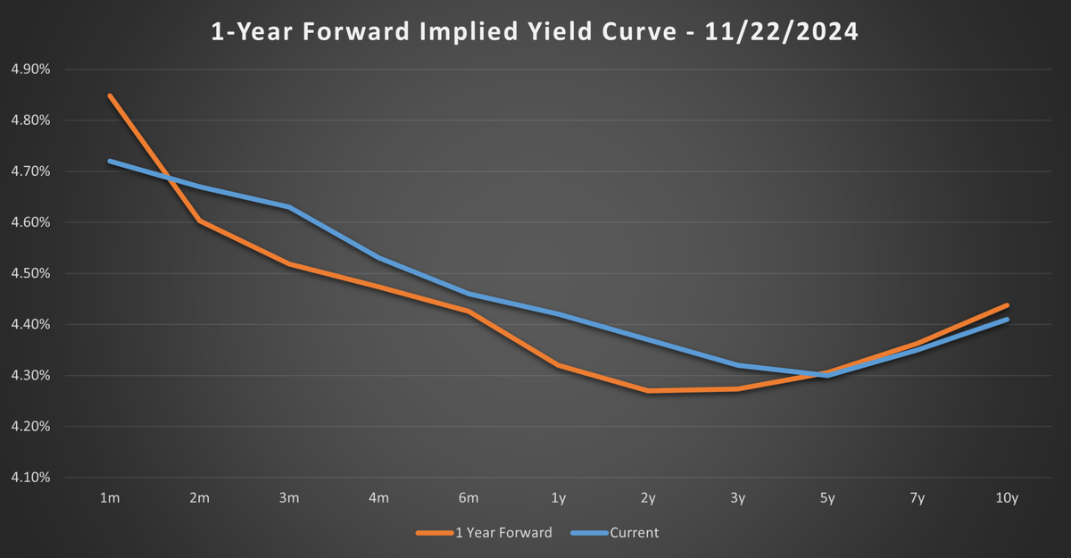 Analyzing Treasury Forward Rates - 11/22/2024 | Dumb with Money
